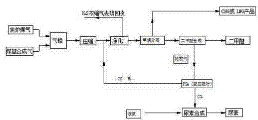 一種煤基合成氣與焦爐煤氣生產二甲醚並聯產天然氣和尿素的工藝