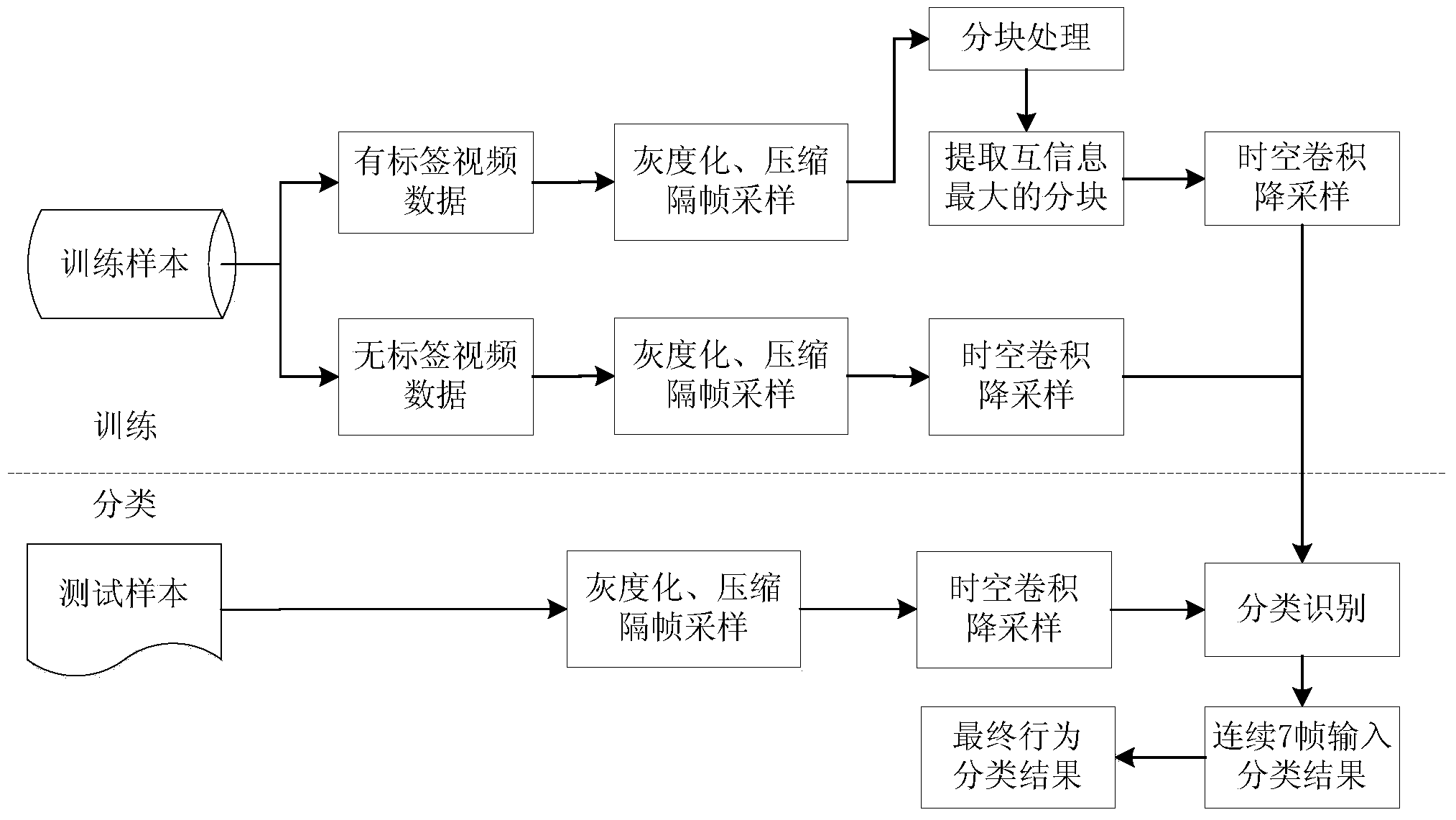 基于深度学习网络模型的鱼群异常行为识别方法