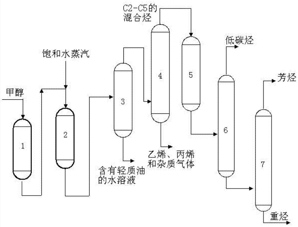 芳烃生产工艺流程图图片