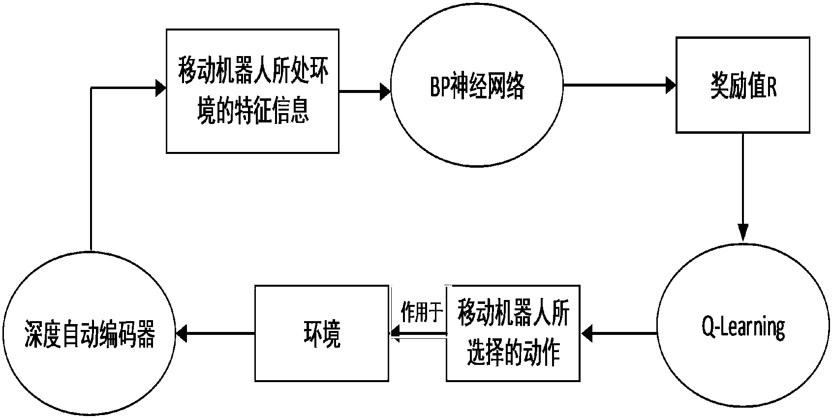 一种深度自动编码器与q学习算法相结合的移动机器人路径规划方法