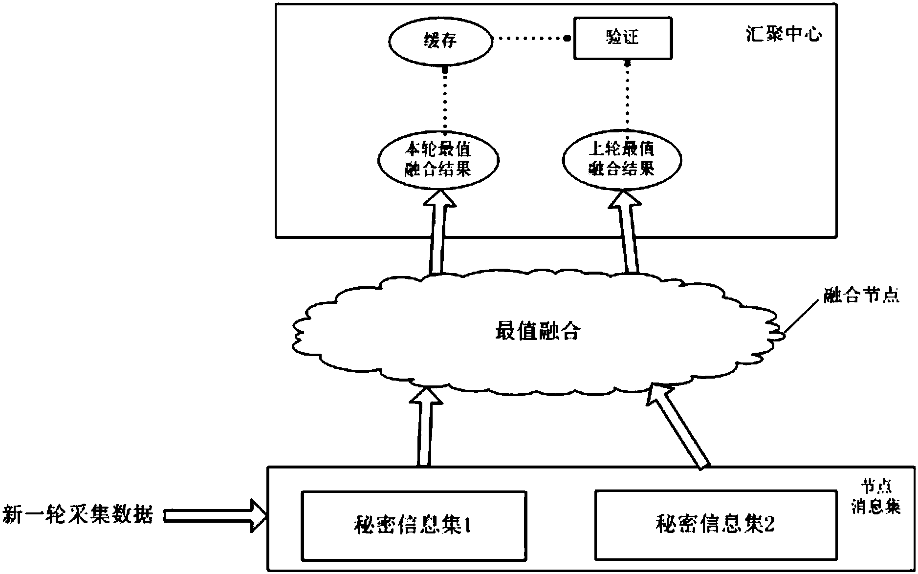 基于复式验证的安全最值数据融合方法