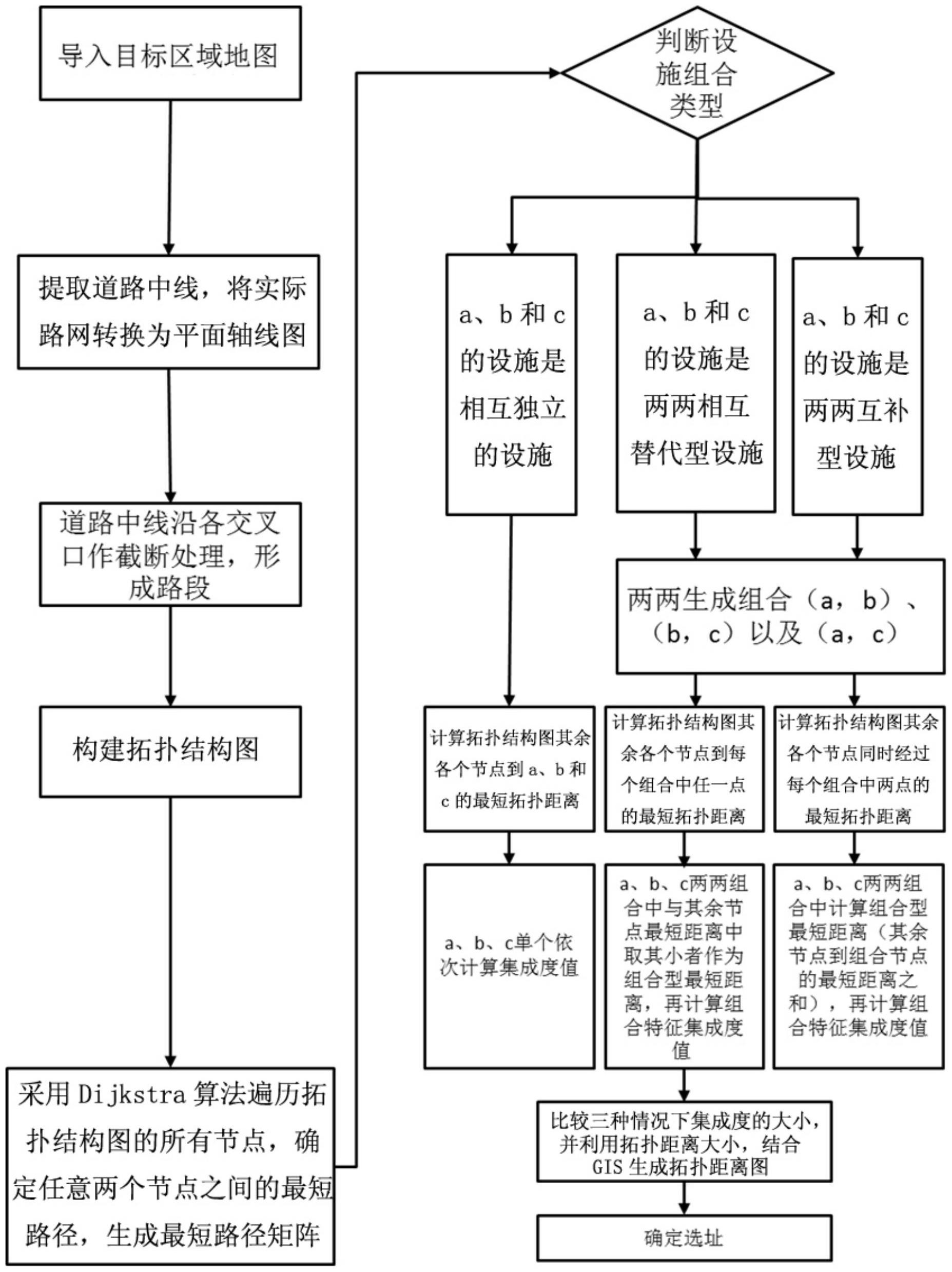 一種基於空間句法網絡優化的輔助規劃選址方法