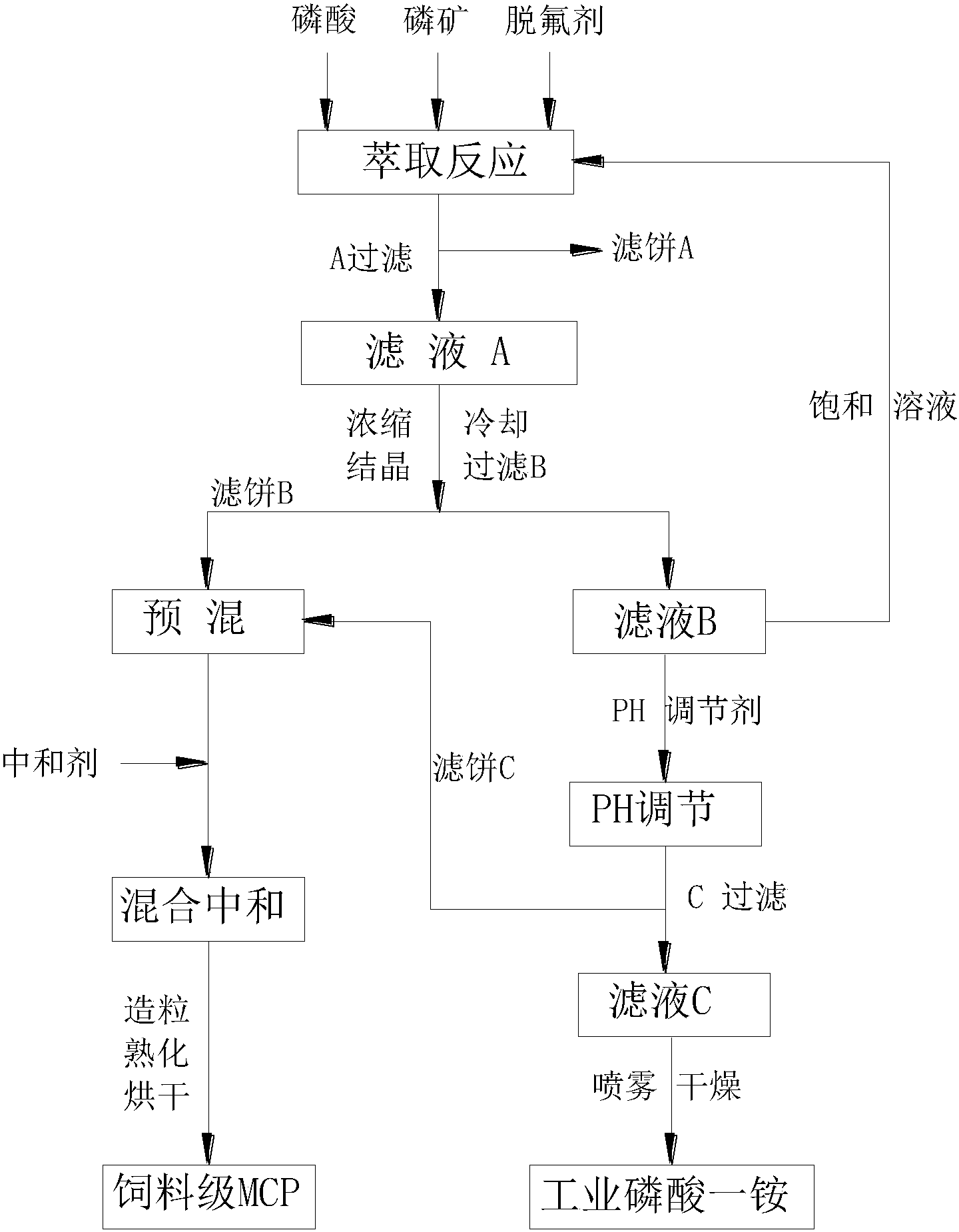 cn105197905b_萃取磷矿联产饲料级磷酸二氢钙及工业级磷铵的生产方法