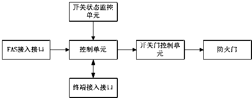 cn105257139b_一种多模式操控的防火门智能监测控制系统有效