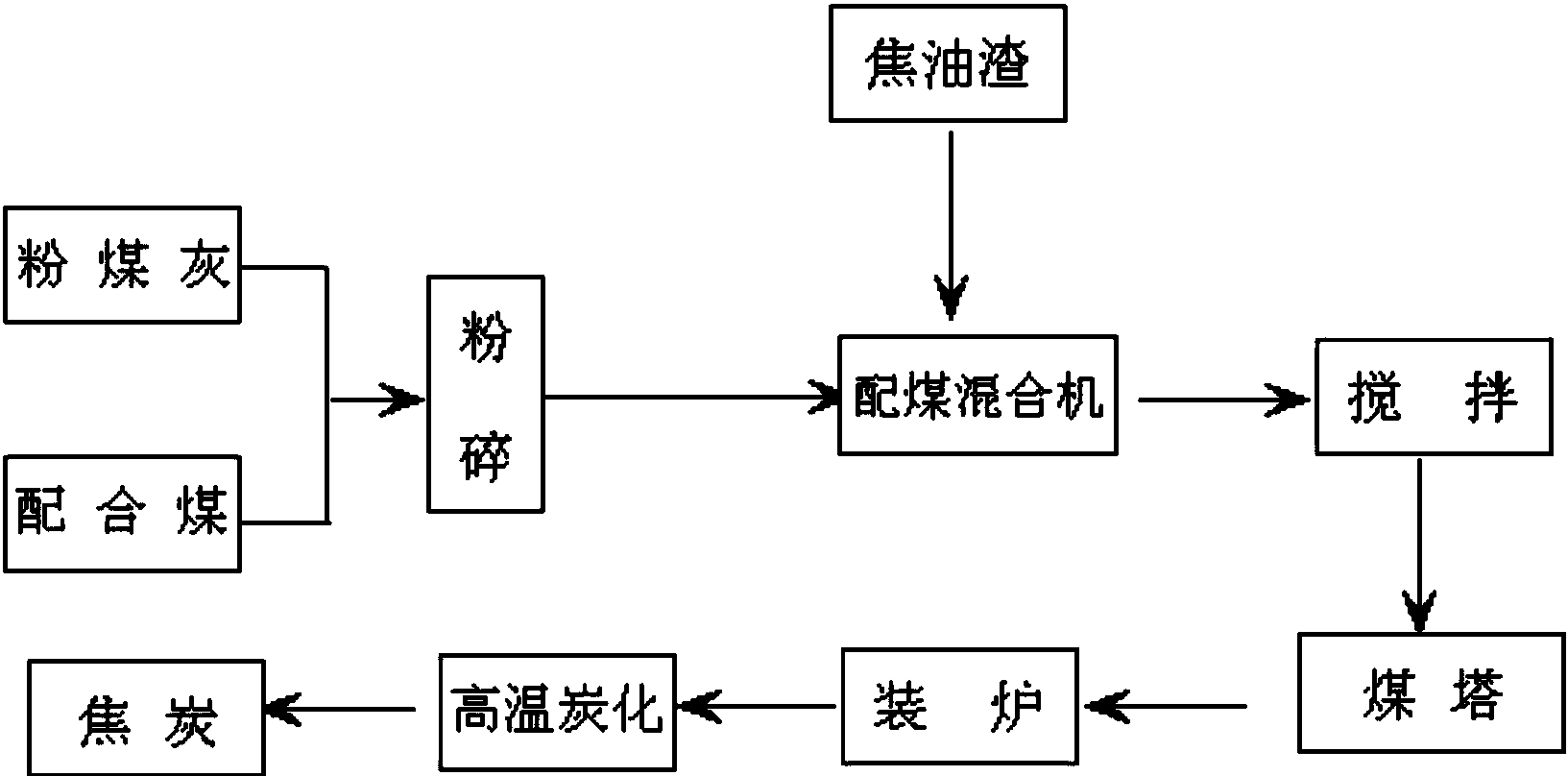 其製取方法及工藝過程如下:步驟一,粉煤灰和配合煤的破碎制粉;步驟二