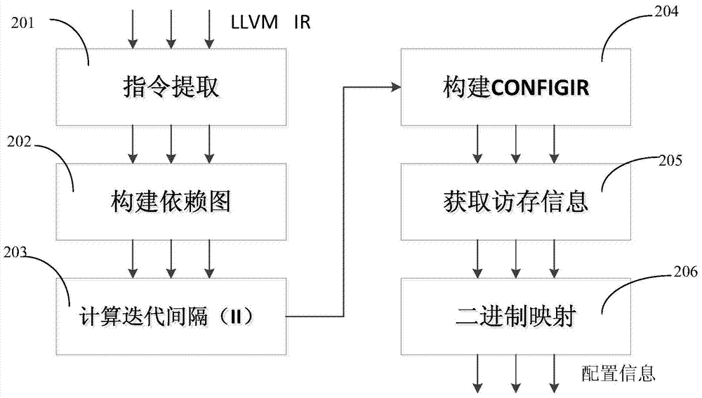 用于多层次异构结构的可重构处理器的并行处理方法