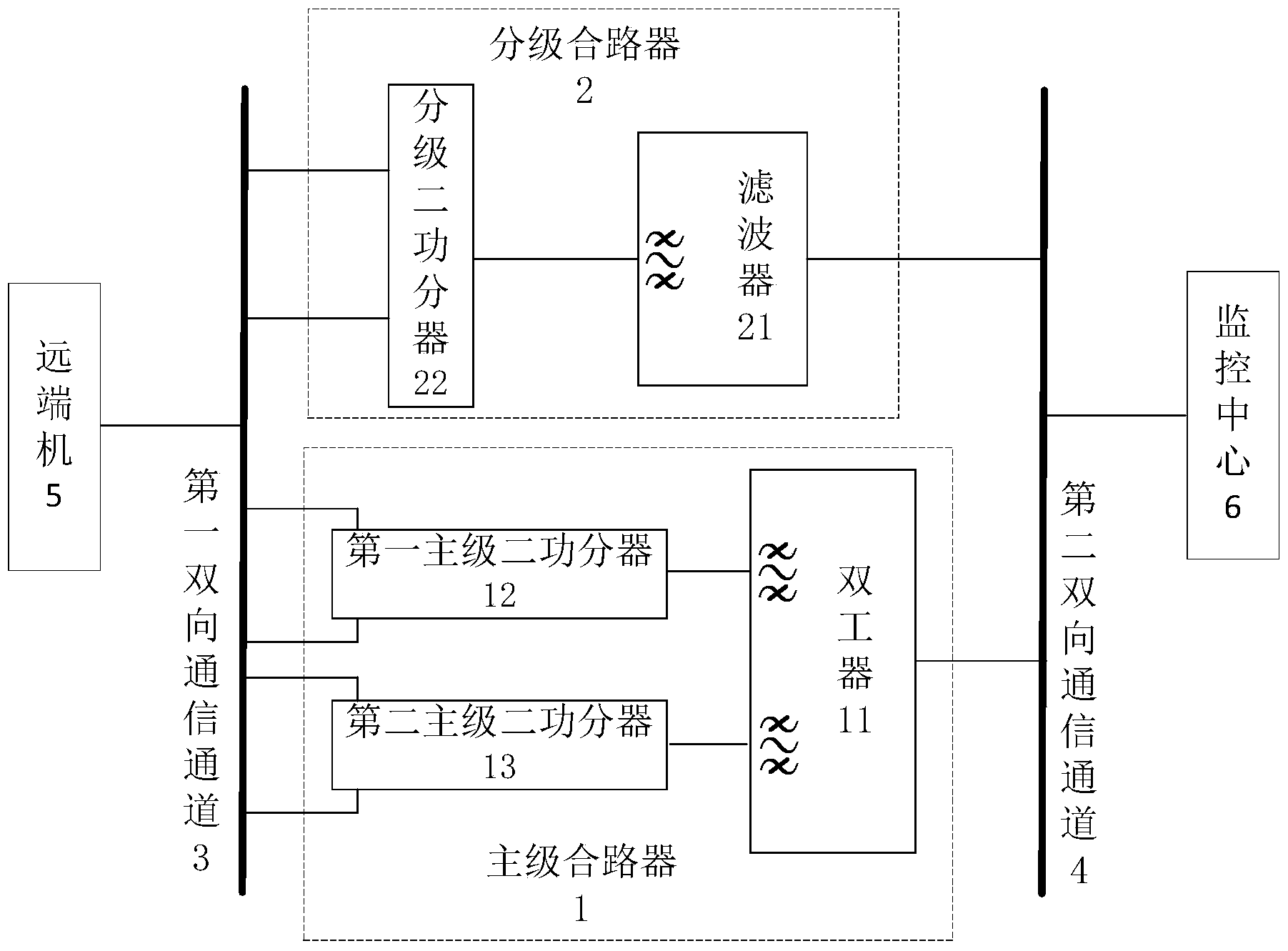 第一双向通信通道和第二双向通信通道,所述主级合路器包括双工器以及