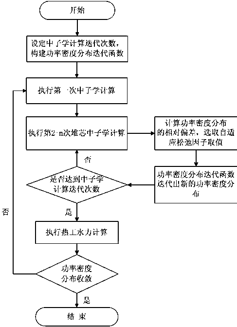 cn105468832b_一种超临界水堆堆芯核热耦合迭代方法有效