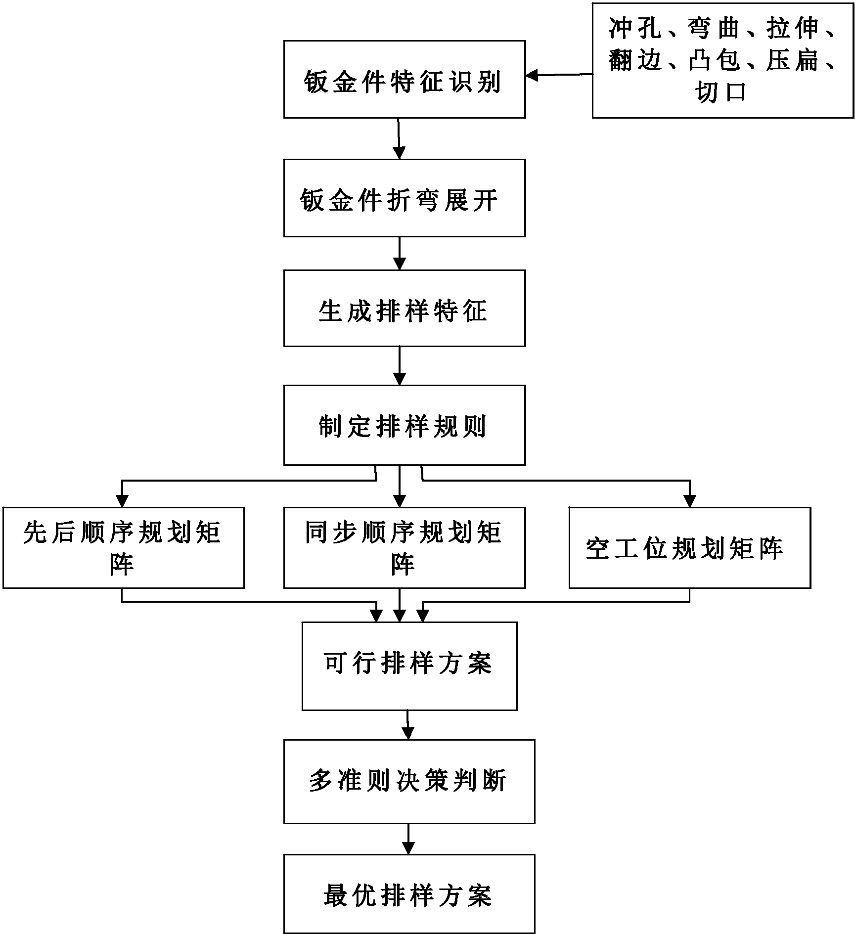 cn105487488b_一种级进模复杂钣金件冲压工艺顺序规划方法有效