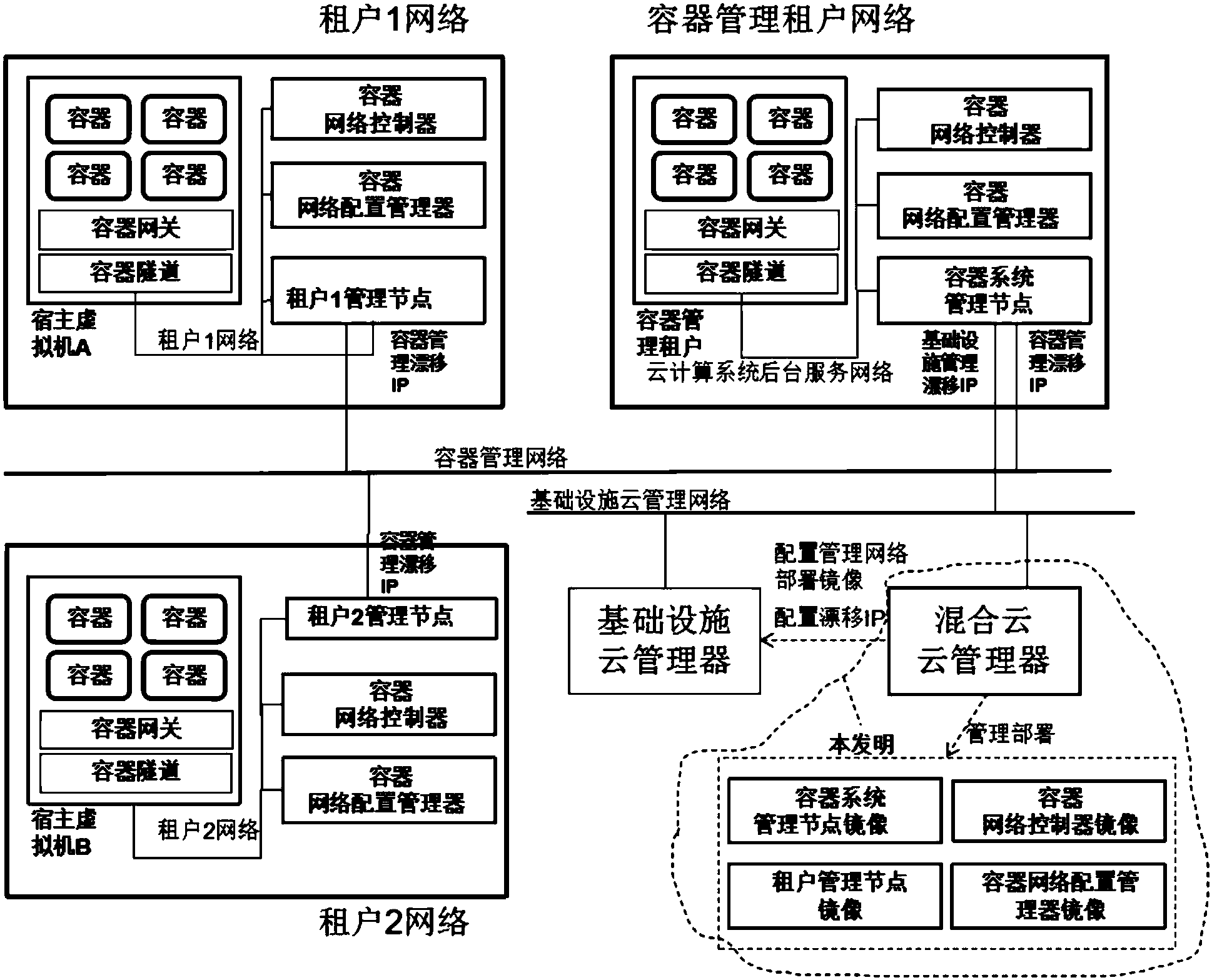 多租户容器云计算系统的管理网络及方法