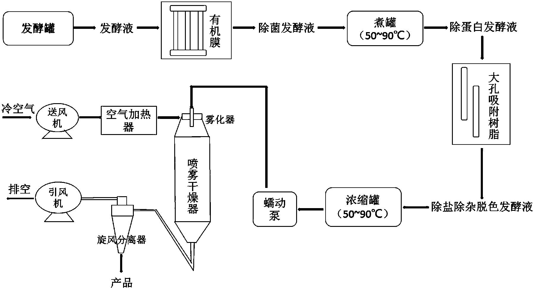 一种从微生物发酵液中分离提纯和喷雾干燥制备n乙酰神经氨酸干粉的