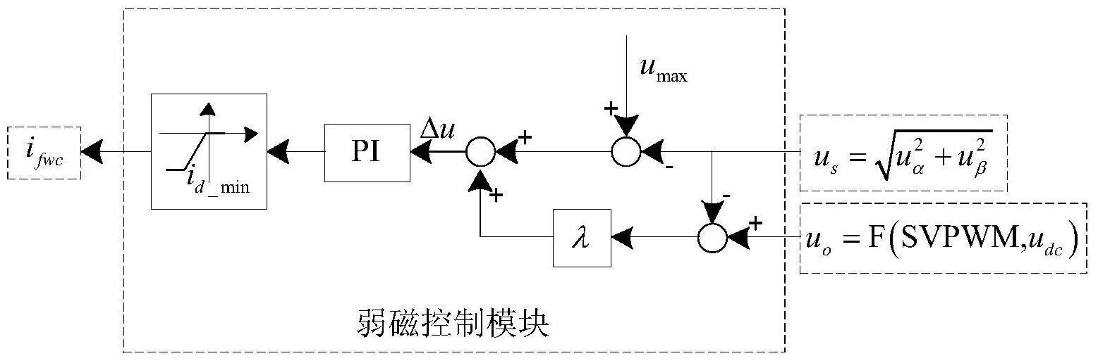 步骤:根据永磁同步电机矢量控制的输出电压矢量计算期望输出电压幅值