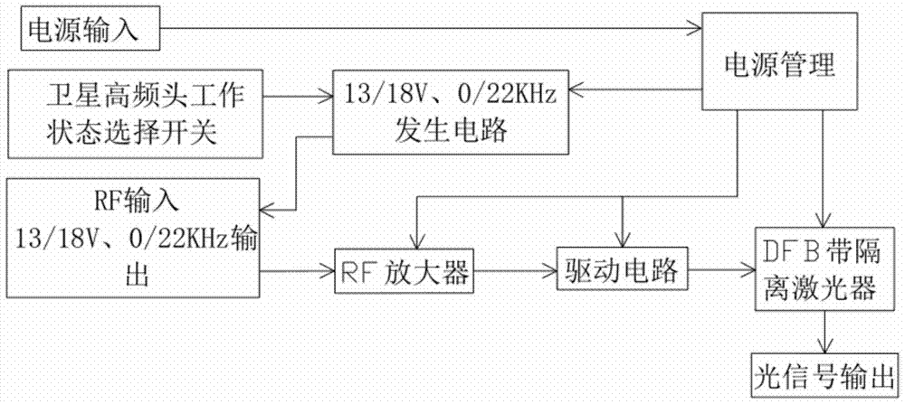 一种宽频带地面波信号与卫星信号共缆传输光发射机