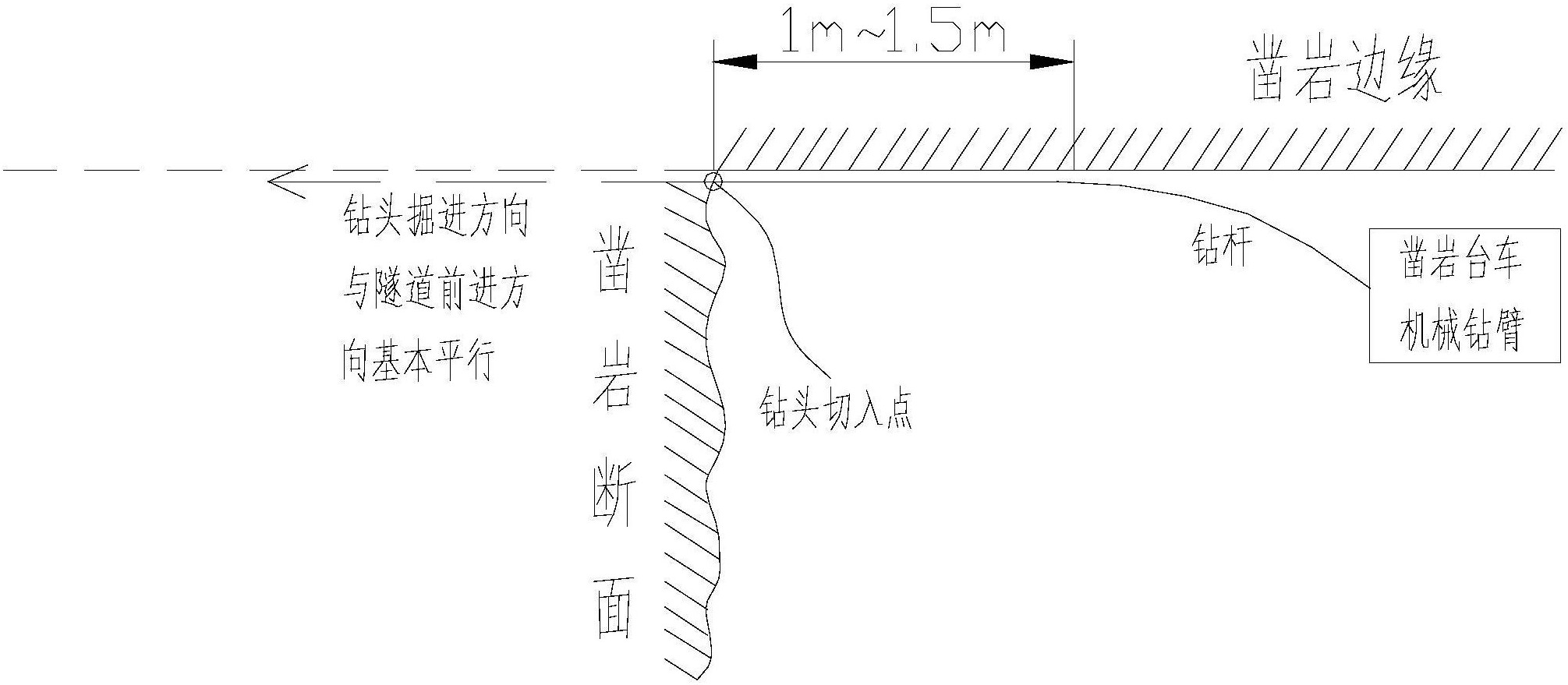 屬於鑽爆法鑿巖掘進領域,依次包括鑽孔和爆破,步驟依次為:將鑿巖工作