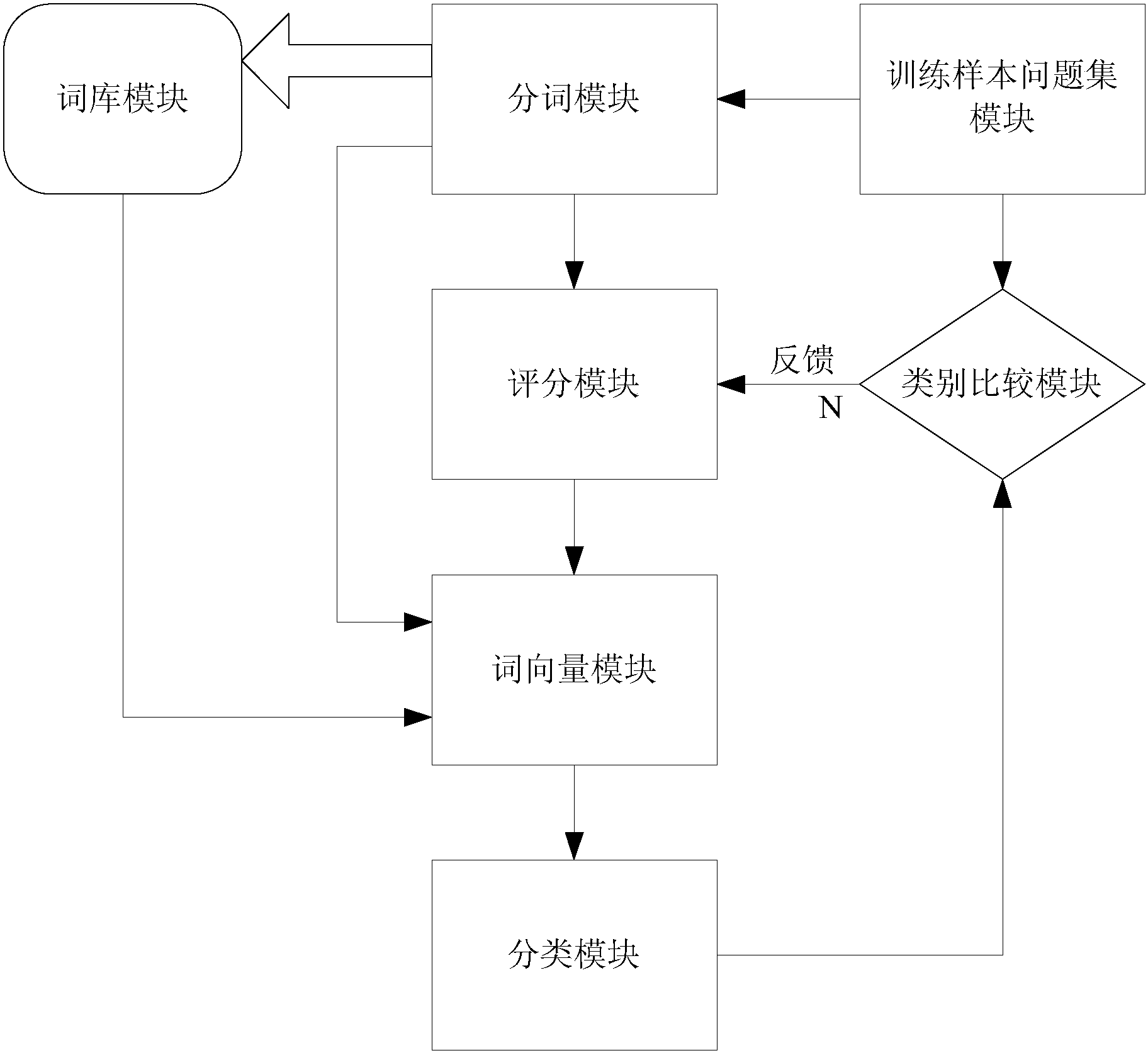 一种基于评分机制的反馈型问题类型分类器系统及其工作方法