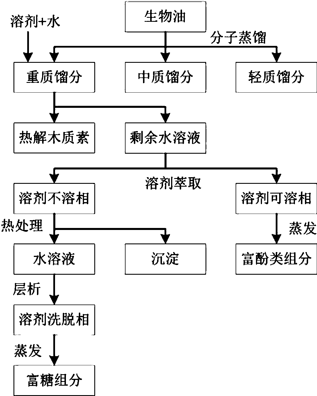 一种生物油分子蒸馏重质馏分的分离方法