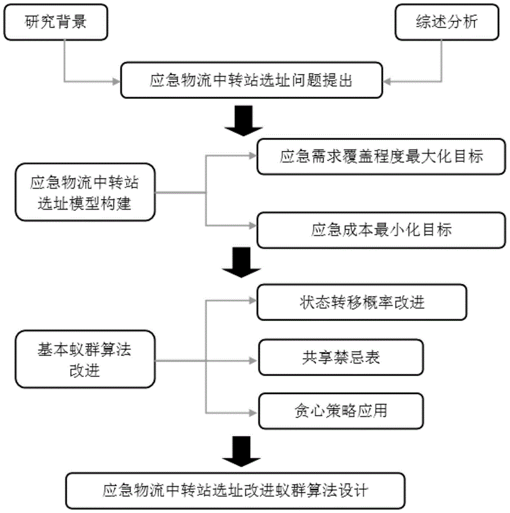 一种基于改进蚁群算法的应急物流中转站选址方法