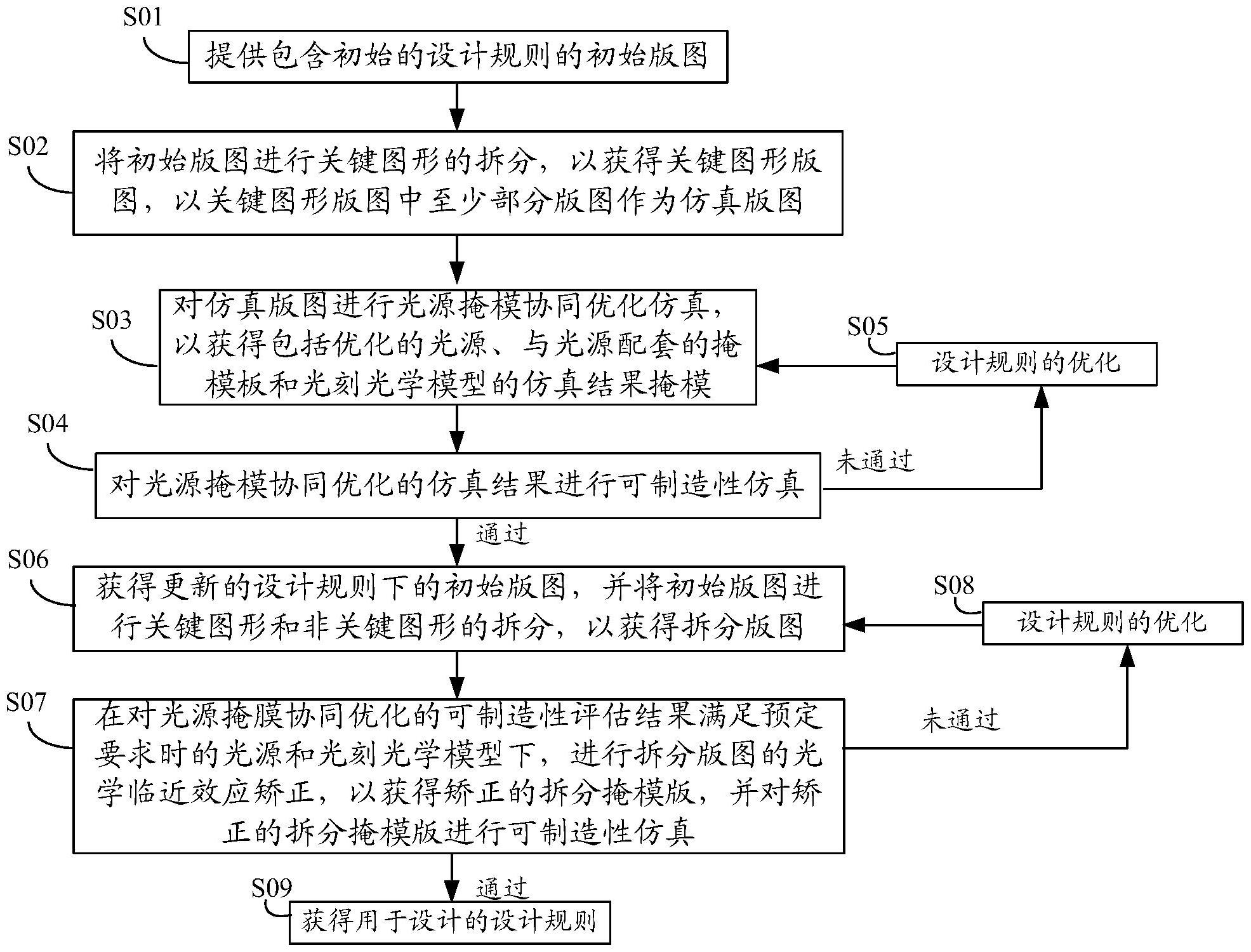 一种版图设计规则的优化方法及系统