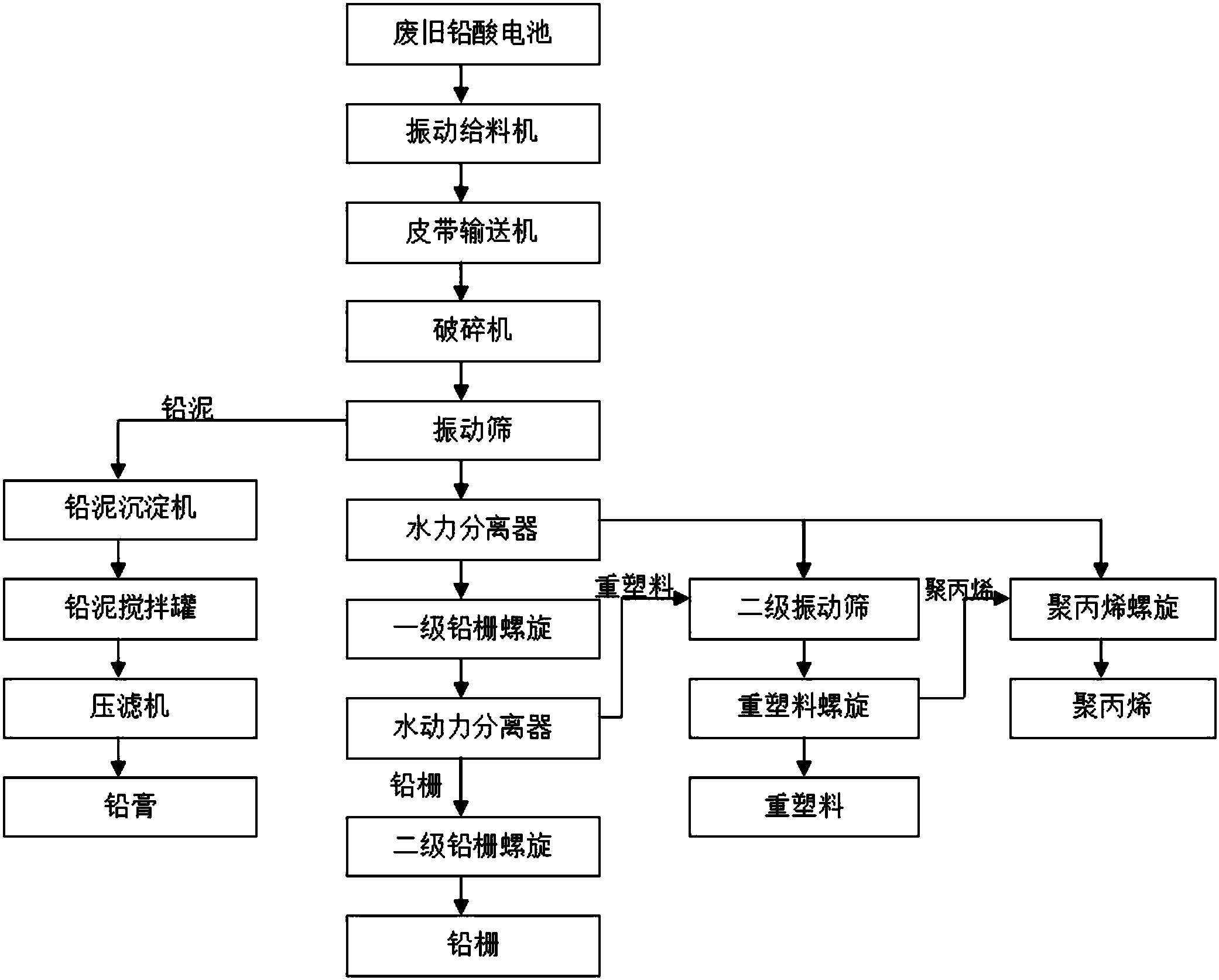 废旧铅酸蓄电池破碎分离一次性节能回收工艺