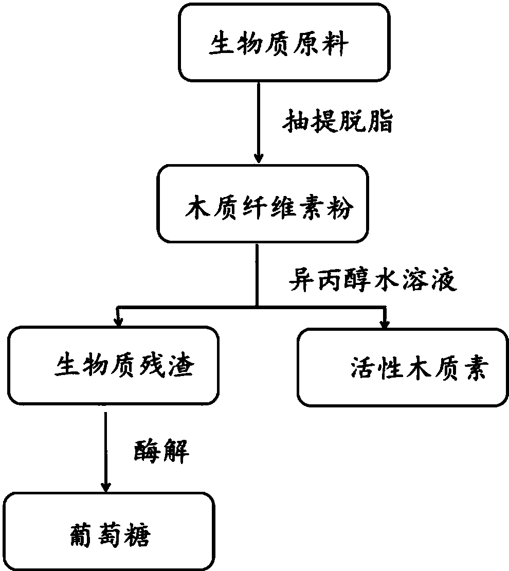 从生物质中提取高活性木质素的方法及其所得到的木质素