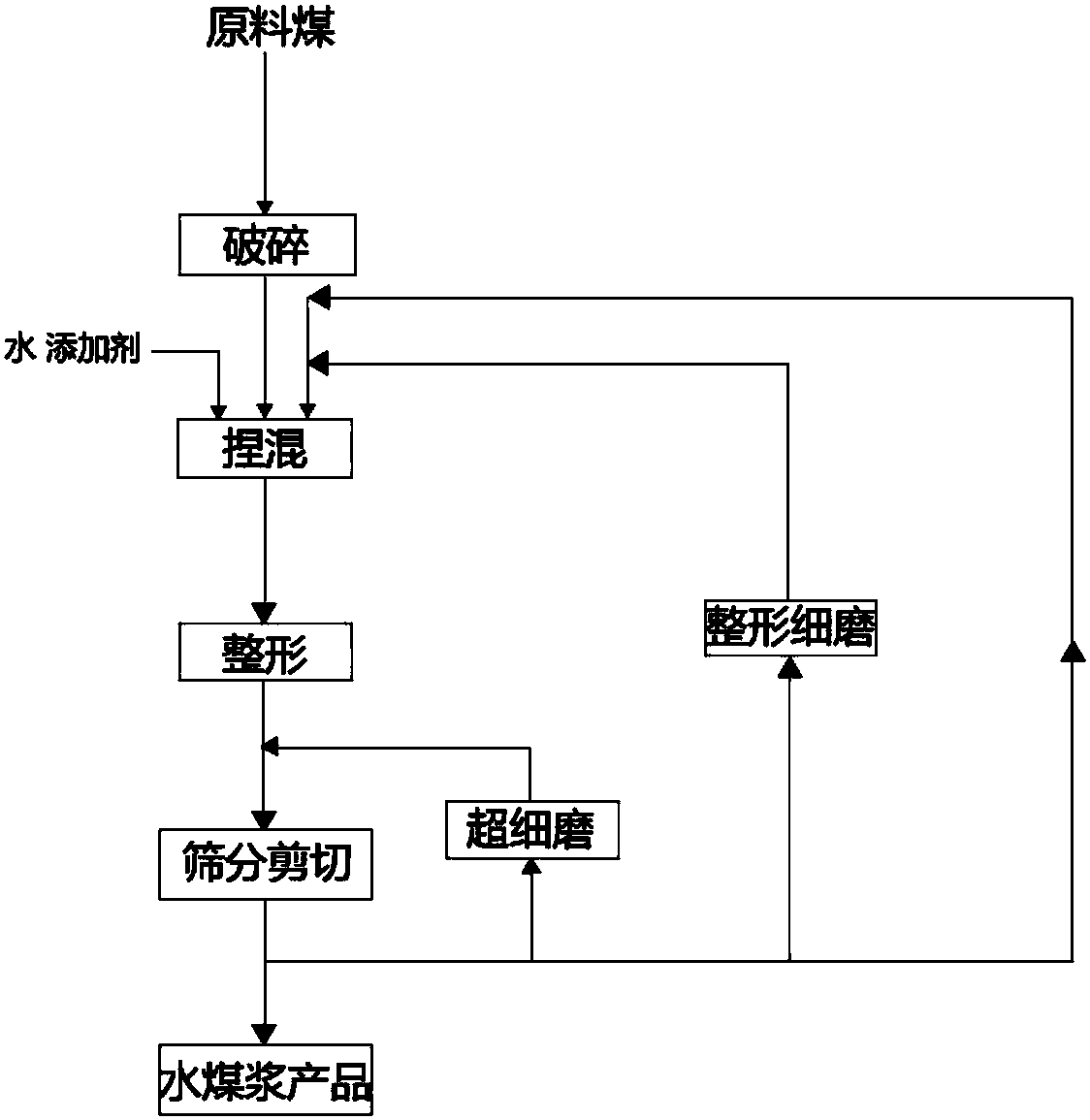 一种新型的水煤浆制备方法及其制得的水煤浆