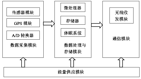 基于物联网技术的无线传感系统工作方法