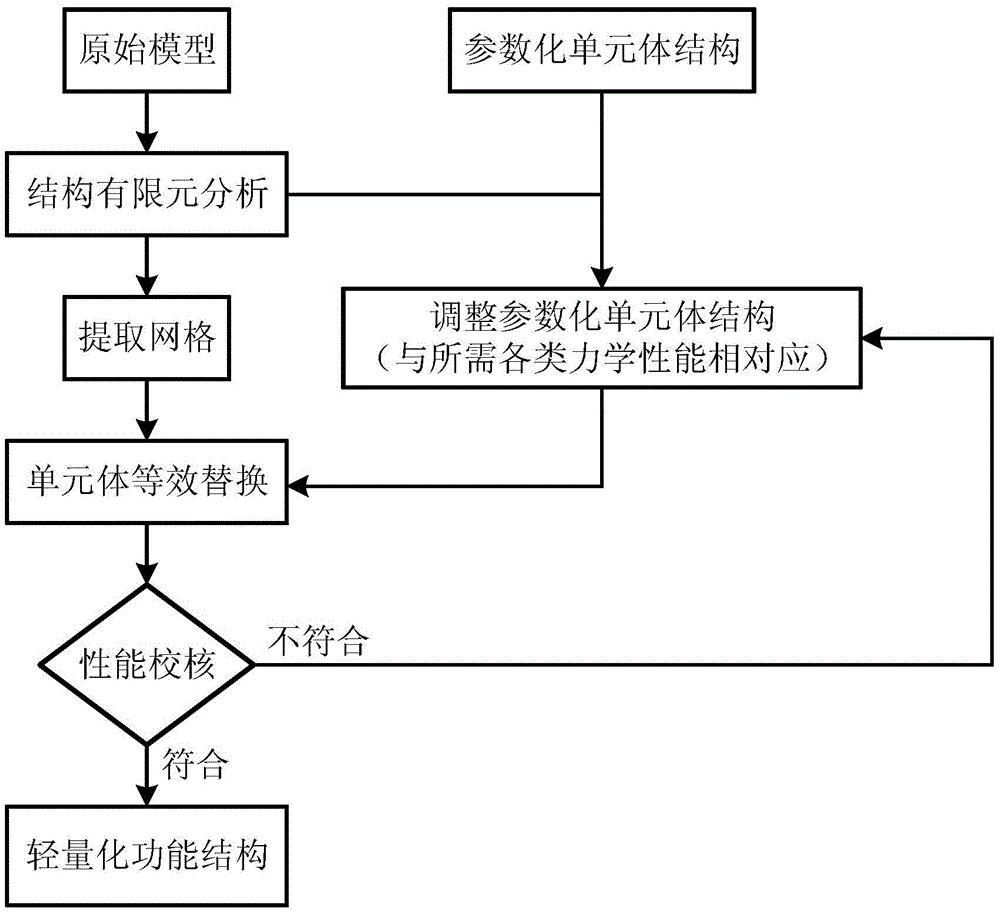 本发明公开了一种基于增材制造的产品轻量化设计方法