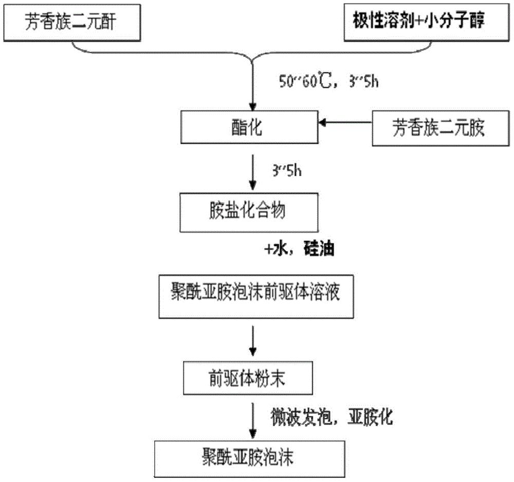 一种聚酰亚胺泡沫材料及其制备方法