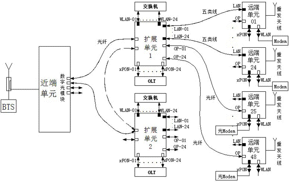 一种数字光纤拉远多介质传输入户覆盖系统