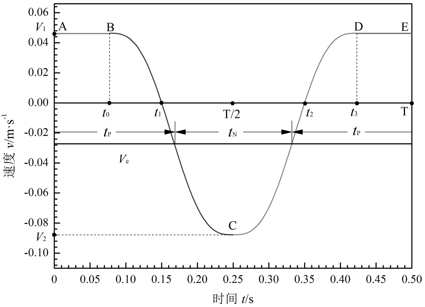 连铸结晶器非正弦振动方法
