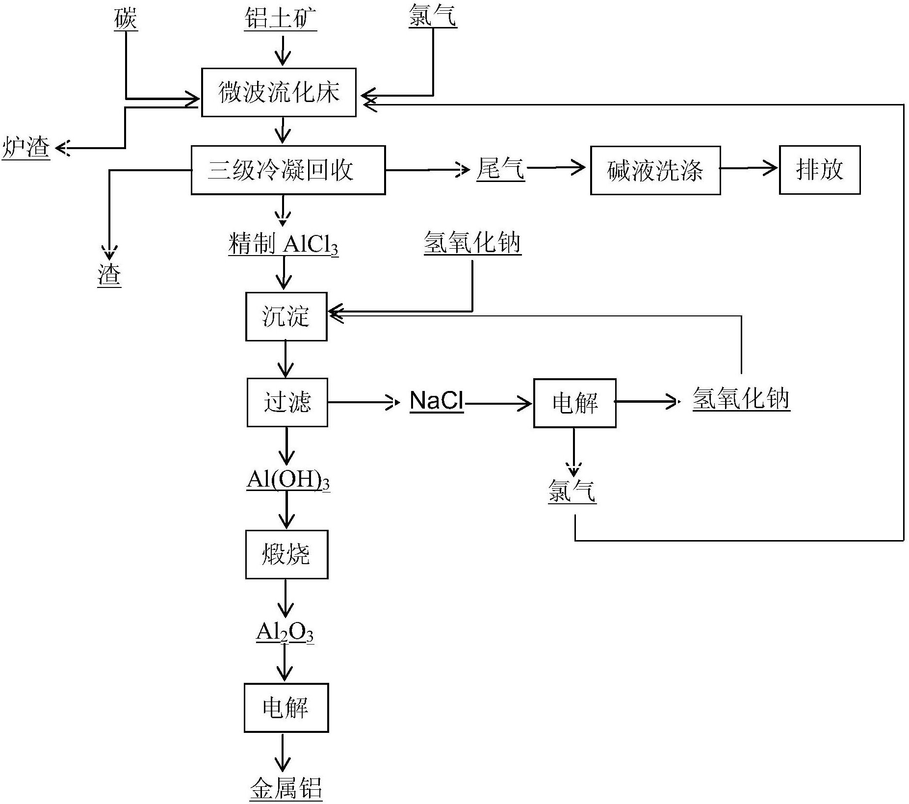 cn106011498b_一种铝土矿微波氯化制备金属铝的方法有效