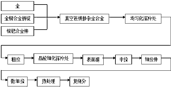 cn106011516b_一种掺杂金合金键合丝及其深冷处理制备方法失效