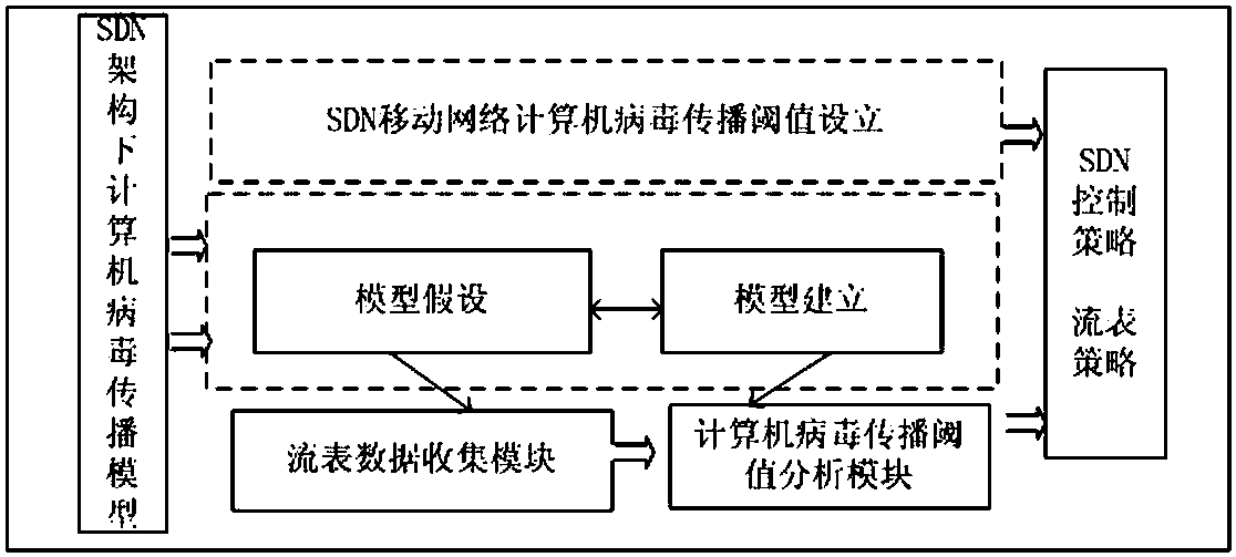 计算机病毒在sdn移动环境下的传播特性分析方法