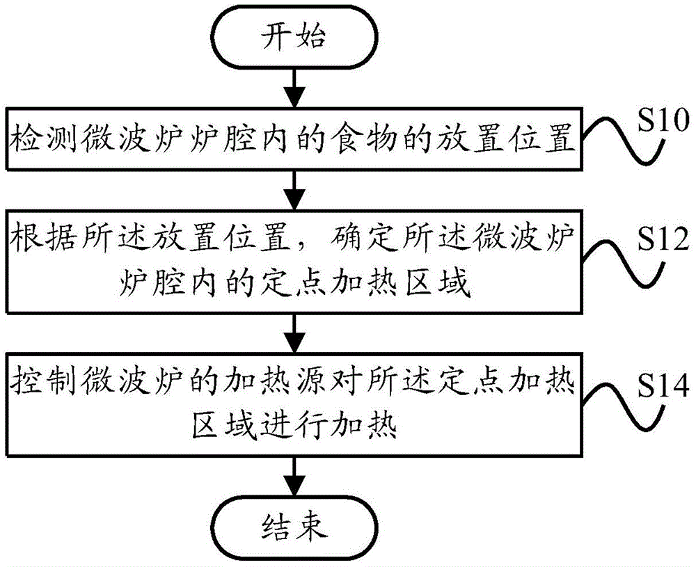 微波炉的加热控制方法,加热控制装置和微波炉