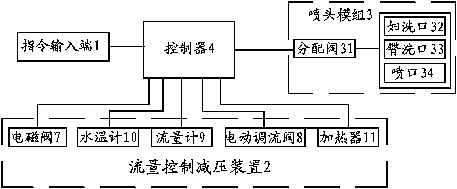 一种智能座便器的清洗流量控制系统