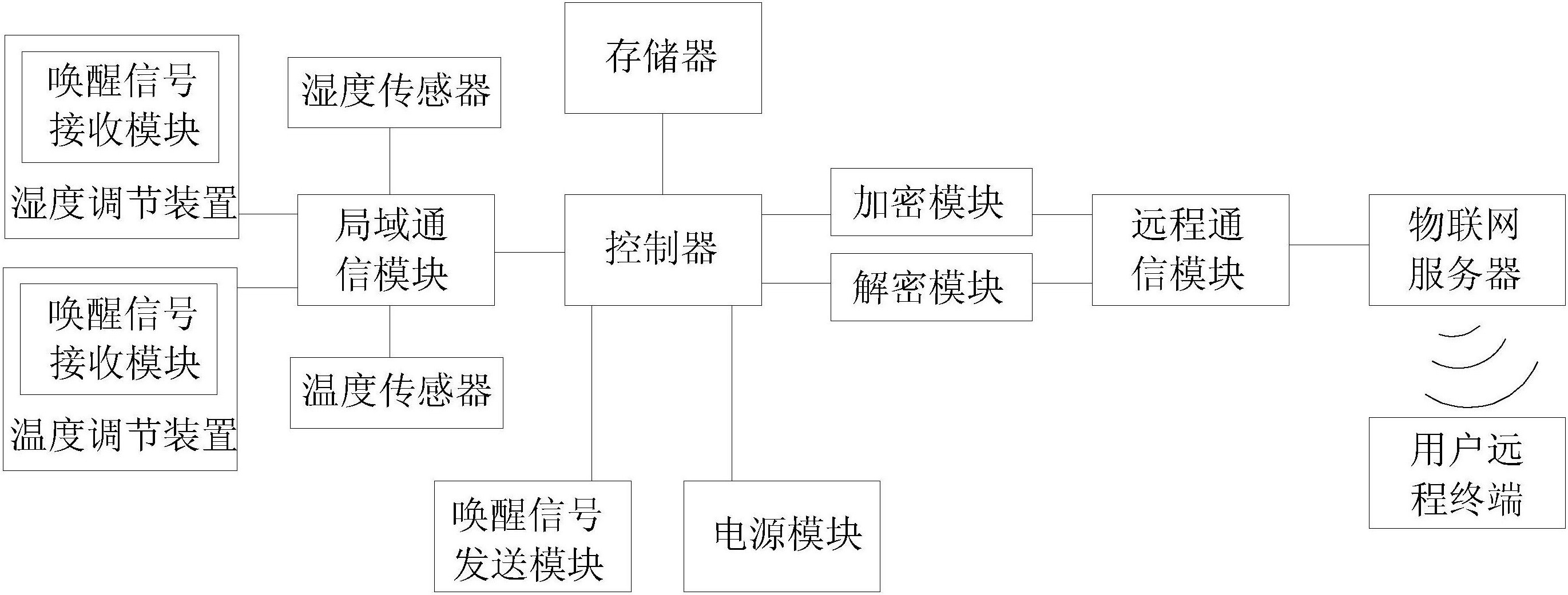 cn106066658b_物联网智能家居温度控制系统有效