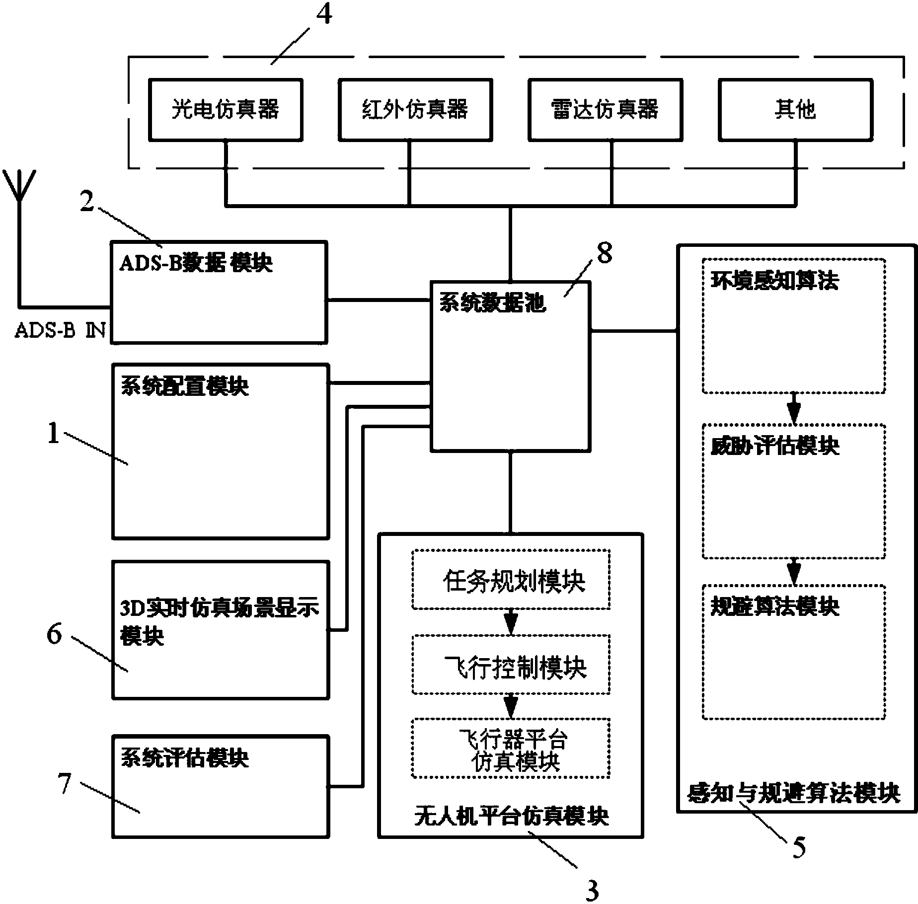 多传感器融合无人机感知与规避仿真系统及其仿真方法