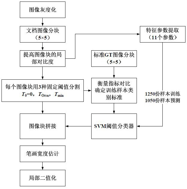 一种基于支持向量机的文档图像二值化方法专利_专利查询 - 天眼查