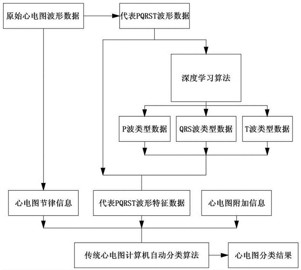 本發明公開了基於深度學習算法的心電圖分類方法,包括以下步驟:取得