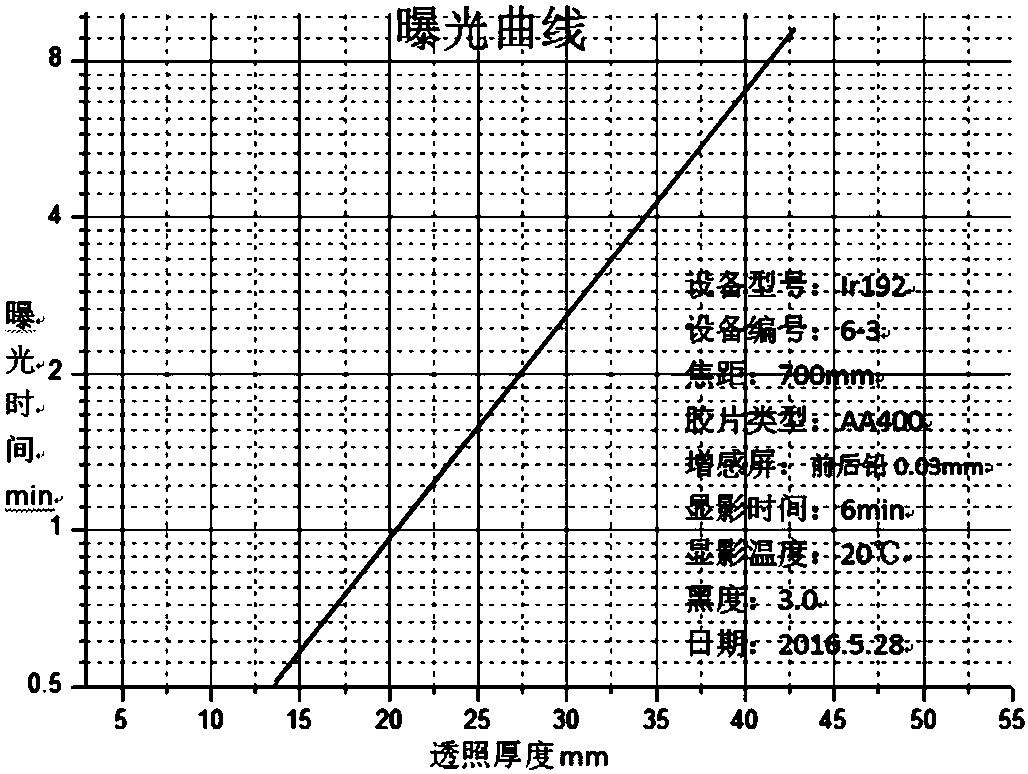 曝光曲线图图片