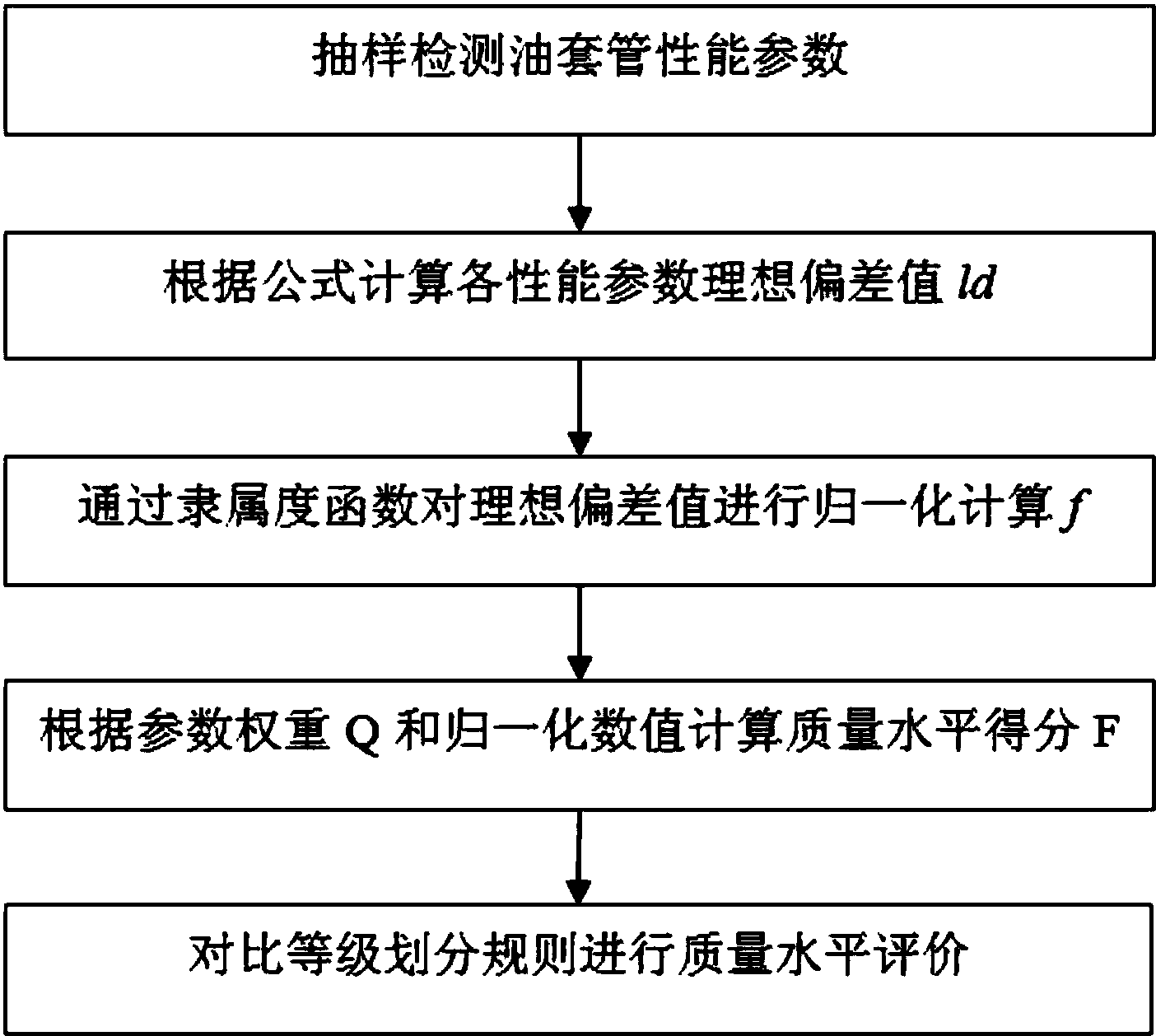 cn106126883b_油套管質量水平評價方法有效