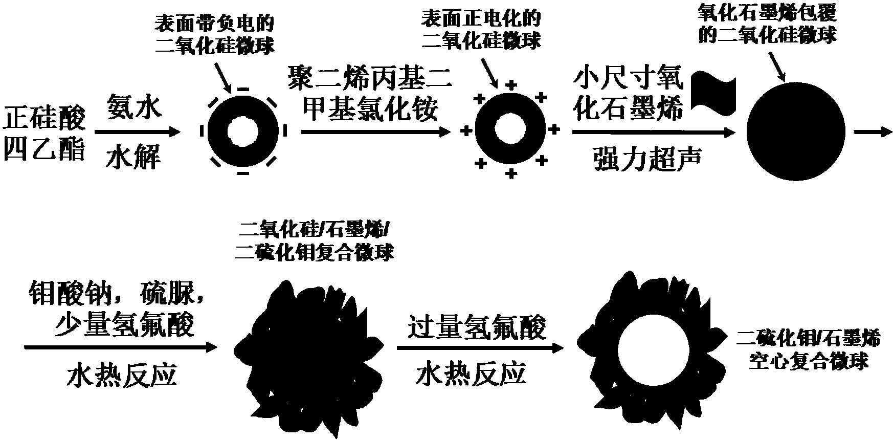 本發明涉及一種具有層次性多孔空心微球狀結構的二硫化鉬/石墨烯複合