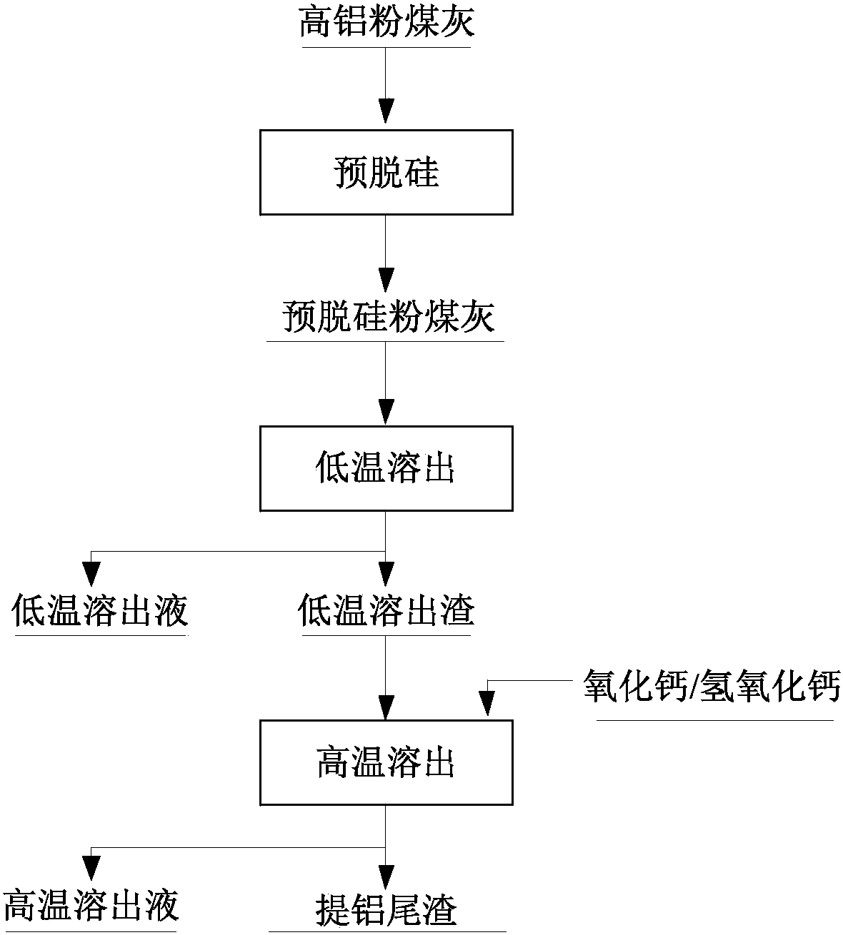 3)低温溶出渣经高温湿法溶出氧化铝;4)步骤2)和3)溶出液以及种