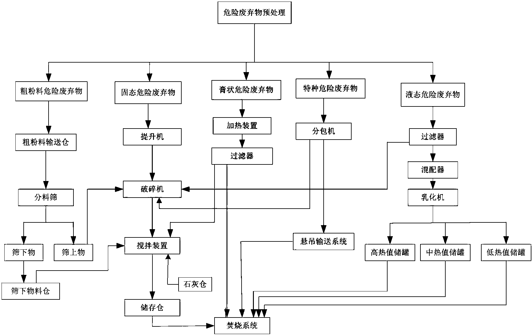 危险废弃物预处理工艺