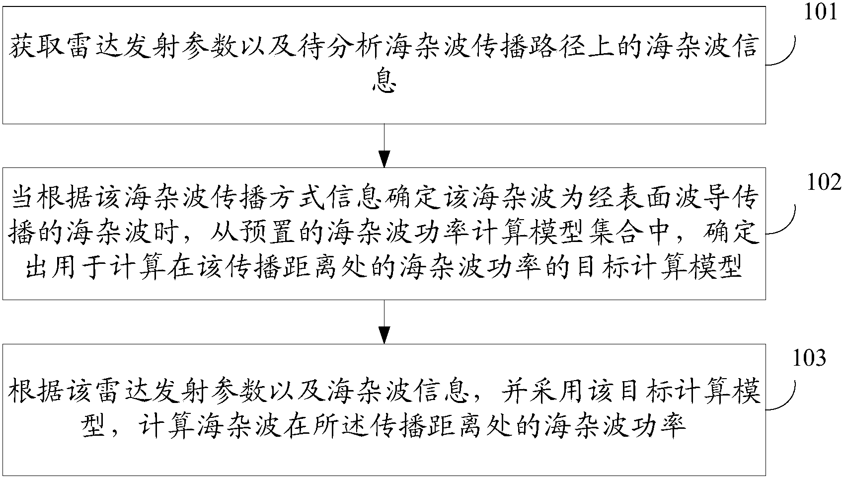 一种用于反演表面波导的海杂波功率计算方法和装置