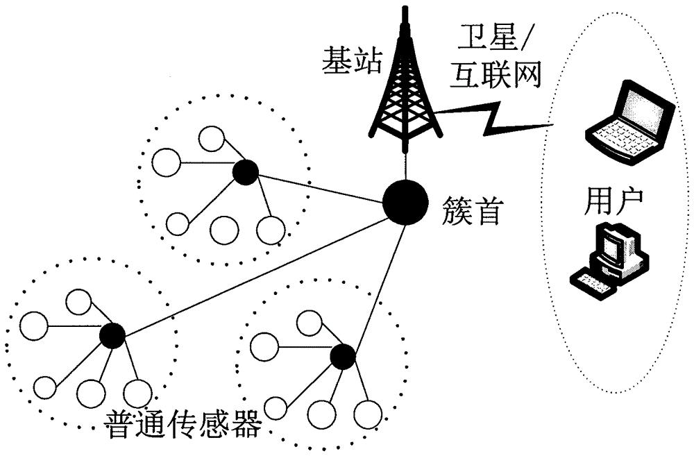 传感器节点自身数据融合的可靠性和链路传输可靠性两方面优化网络性能
