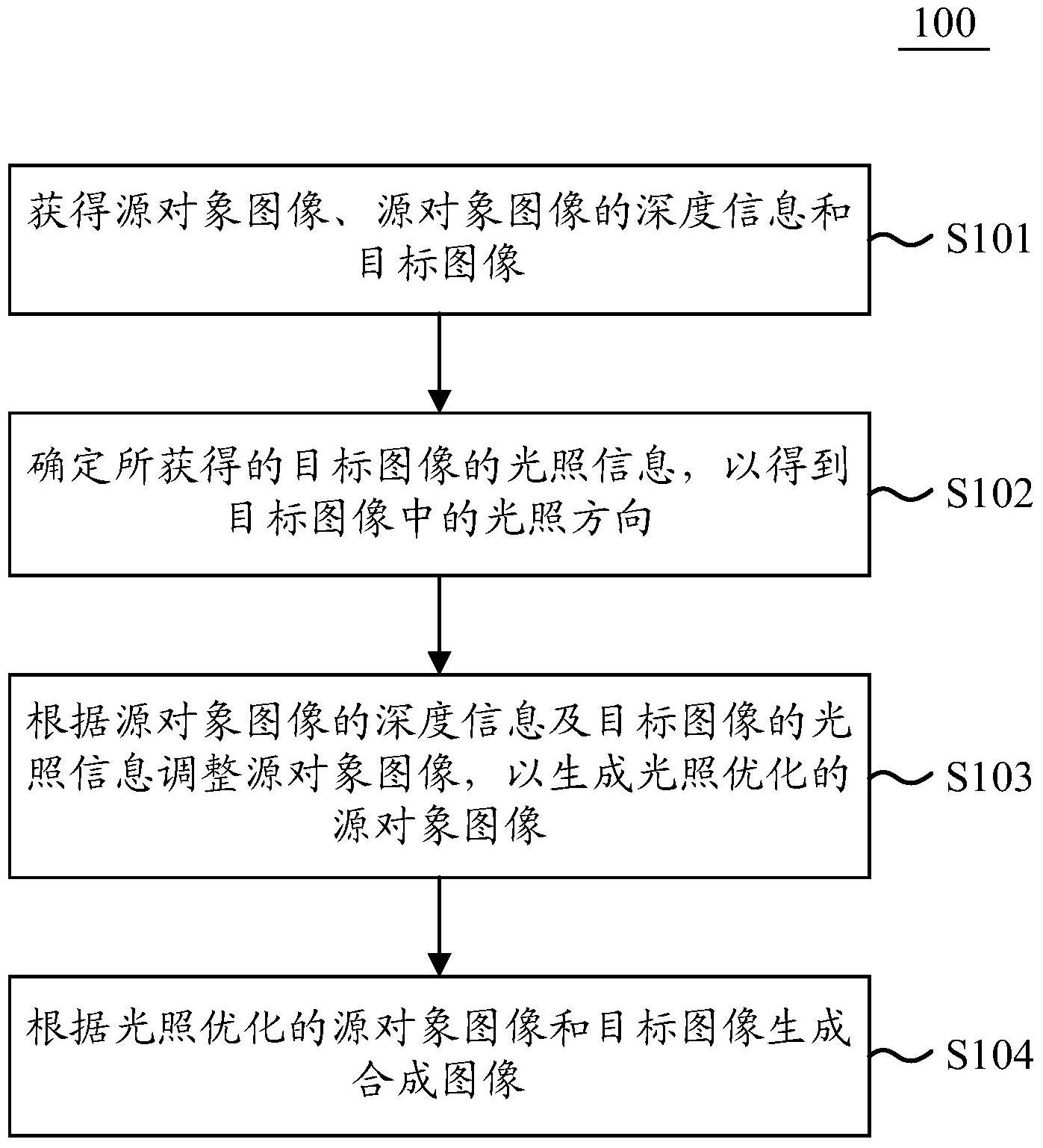 合成图像的方法和装置