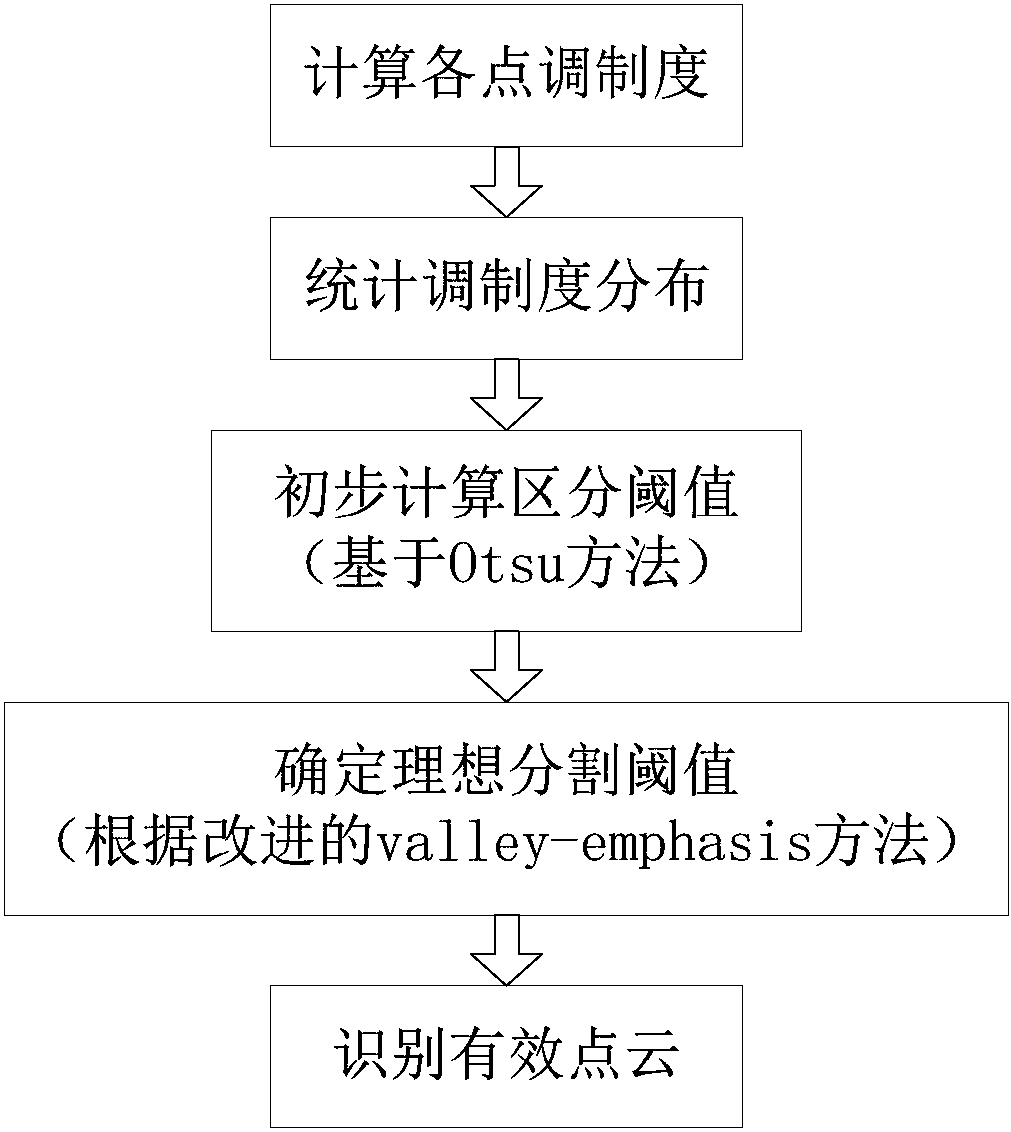 cn106403844b_一种用于投影测量的有效点云快速识别算法有效