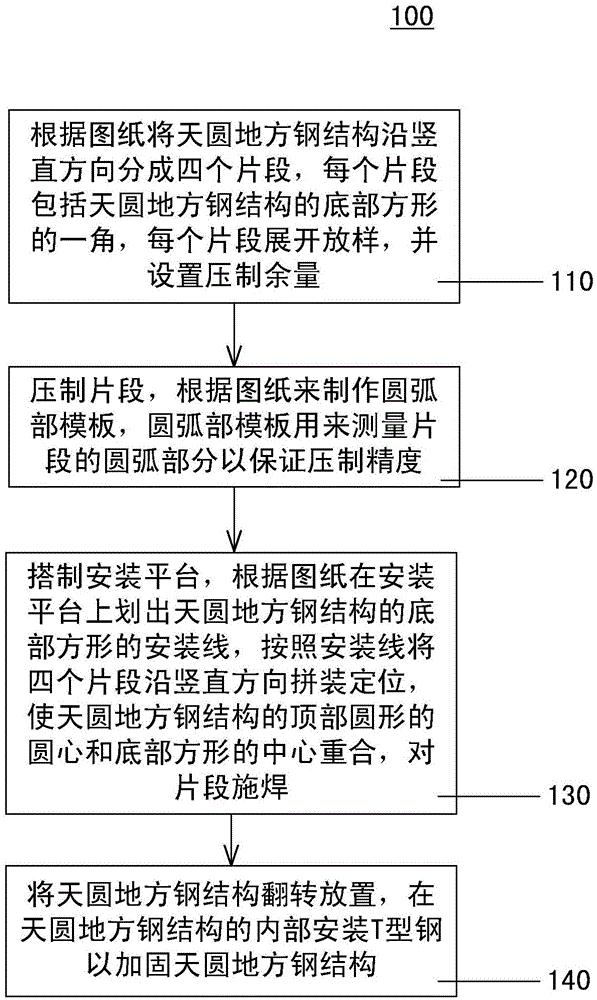 一种天圆地方钢结构的制造方法