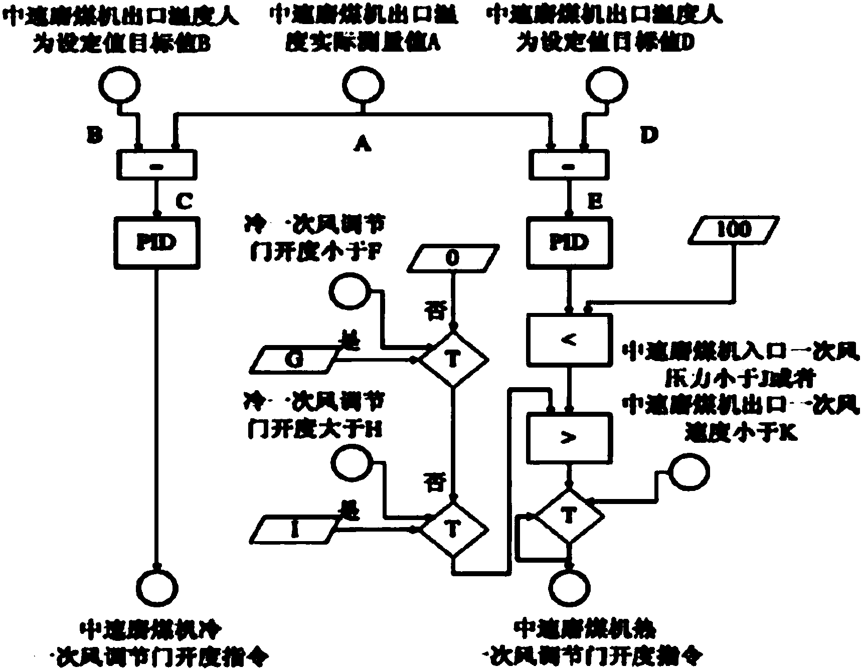 cn106594793b_火電機組中速磨煤機出口溫度控制優化方法有效